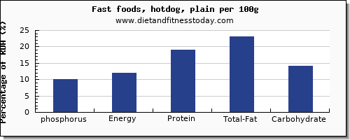 phosphorus and nutrition facts in hot dog per 100g